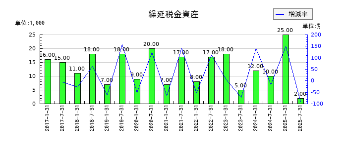 サムティ・レジデンシャル投資法人 投資証券の繰延税金資産の推移