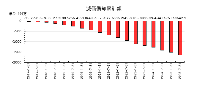 サムティ・レジデンシャル投資法人 投資証券の減価償却累計額の推移