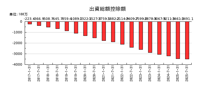 サムティ・レジデンシャル投資法人 投資証券の出資総額控除額の推移