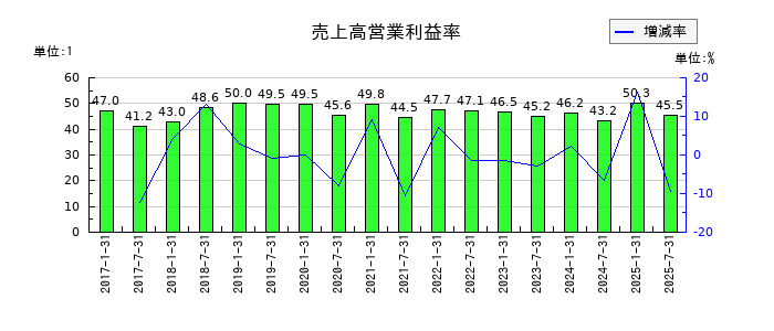 サムティ・レジデンシャル投資法人 投資証券の売上高営業利益率の推移