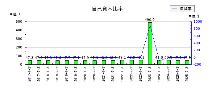 サムティ・レジデンシャル投資法人 投資証券の自己資本比率の推移