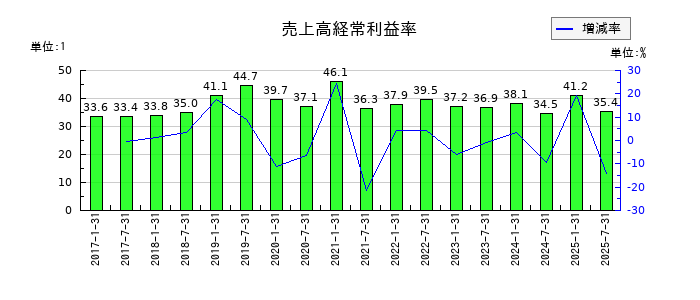 サムティ・レジデンシャル投資法人 投資証券の売上高経常利益率の推移