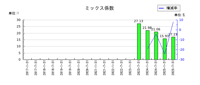 サムティ・レジデンシャル投資法人 投資証券のミックス係数の推移