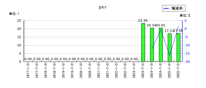サムティ・レジデンシャル投資法人 投資証券のperの推移