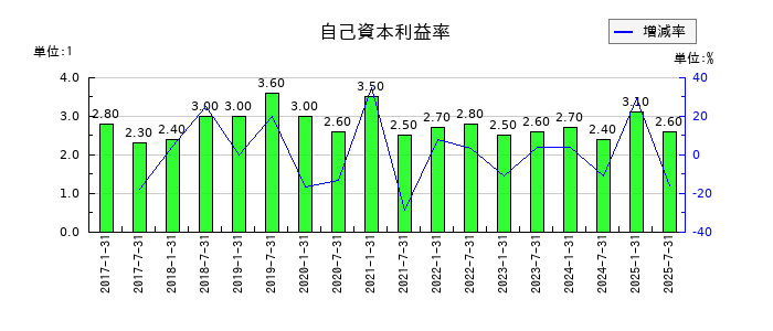 サムティ・レジデンシャル投資法人 投資証券の自己資本利益率の推移