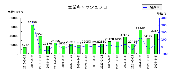 野村不動産マスターファンド投資法人 投資証券の営業キャッシュフロー推移
