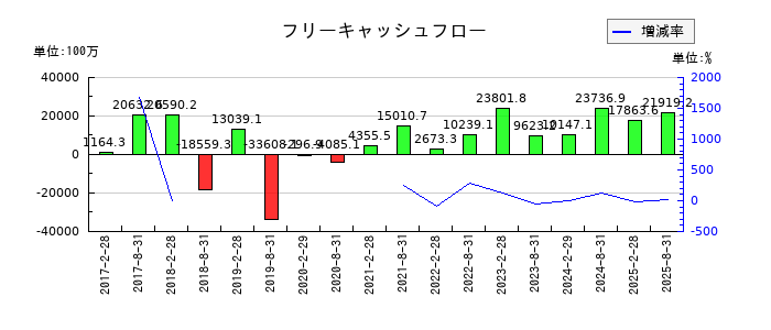野村不動産マスターファンド投資法人 投資証券のフリーキャッシュフロー推移