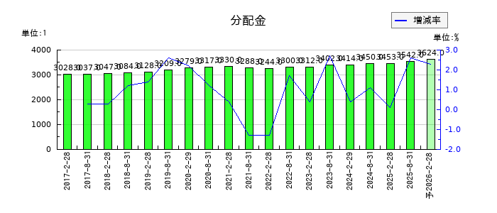 野村不動産マスターファンド投資法人 投資証券の年間分配金推移