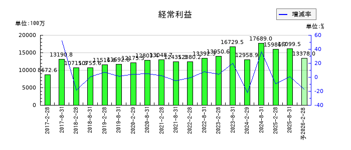 野村不動産マスターファンド投資法人 投資証券の通期の経常利益推移