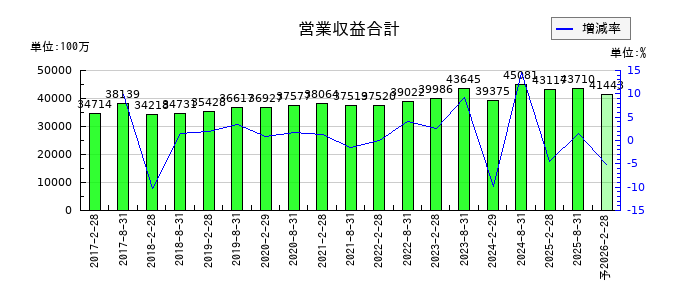 野村不動産マスターファンド投資法人 投資証券の通期の売上高推移