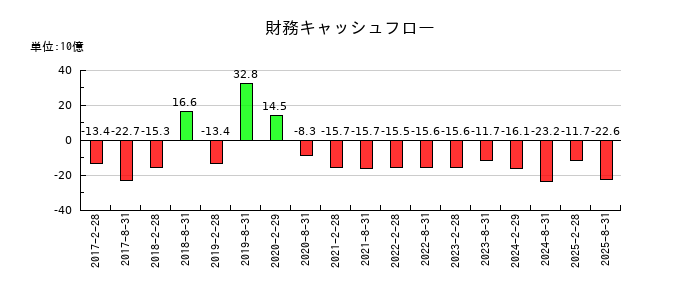野村不動産マスターファンド投資法人 投資証券の財務キャッシュフロー推移