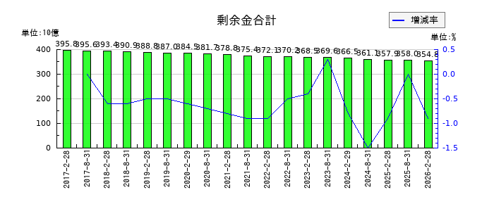 野村不動産マスターファンド投資法人 投資証券の剰余金合計の推移