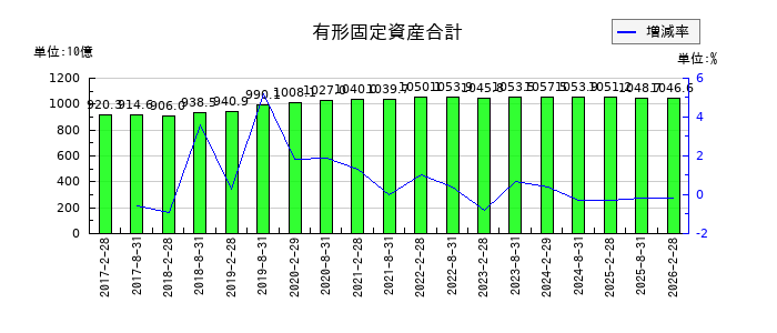 野村不動産マスターファンド投資法人 投資証券の有形固定資産合計の推移