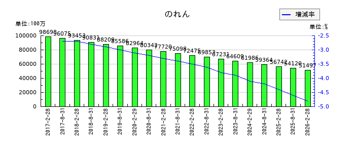 野村不動産マスターファンド投資法人 投資証券ののれんの推移