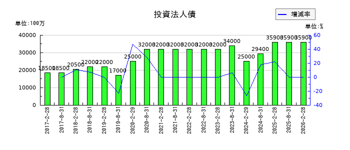 野村不動産マスターファンド投資法人 投資証券の投資法人債の推移