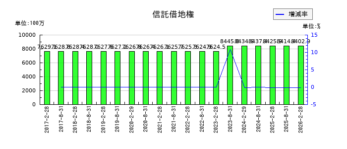 野村不動産マスターファンド投資法人 投資証券の信託借地権の推移