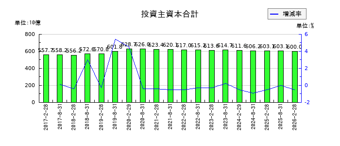 野村不動産マスターファンド投資法人 投資証券の投資主資本合計の推移