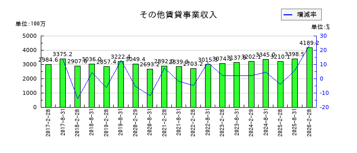 野村不動産マスターファンド投資法人 投資証券のその他賃貸事業収入の推移