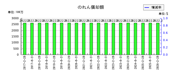 野村不動産マスターファンド投資法人 投資証券ののれん償却額の推移