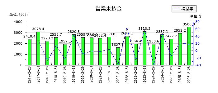 野村不動産マスターファンド投資法人 投資証券の工具器具及び備品の推移