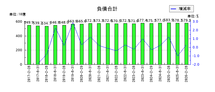 野村不動産マスターファンド投資法人 投資証券の負債合計の推移