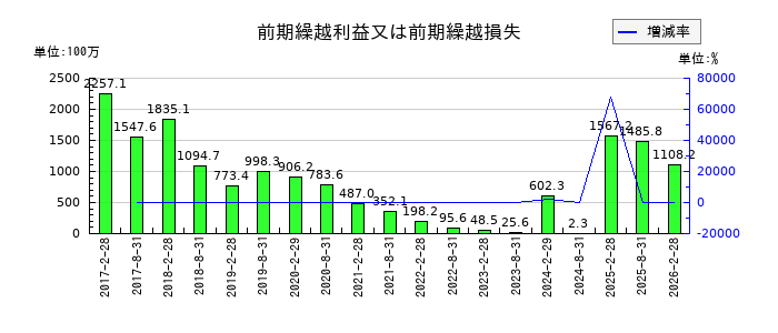 野村不動産マスターファンド投資法人 投資証券の機械及び装置の推移