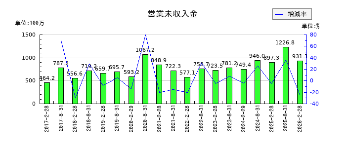 野村不動産マスターファンド投資法人 投資証券の営業未収入金の推移