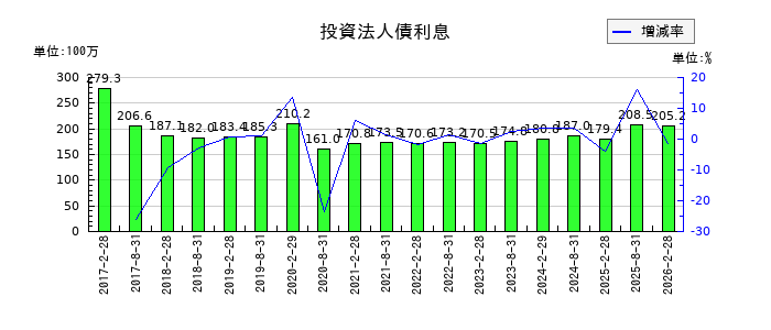 野村不動産マスターファンド投資法人 投資証券の投資法人債利息の推移