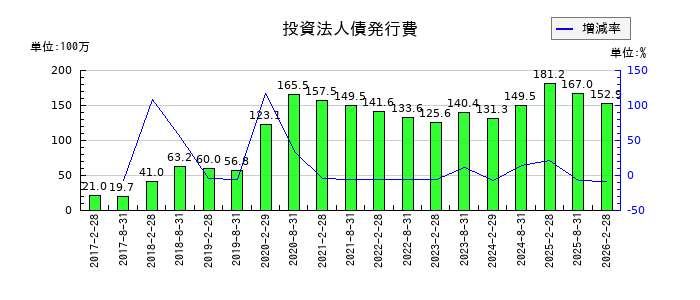 野村不動産マスターファンド投資法人 投資証券の投資法人債発行費の推移