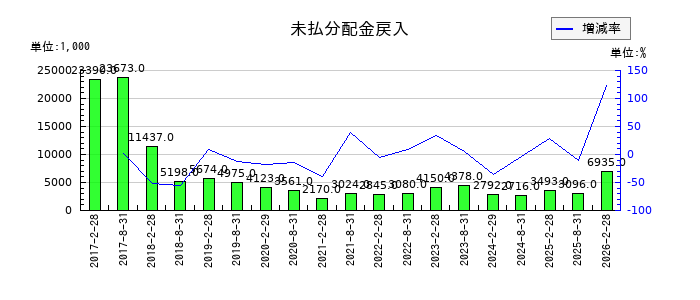 野村不動産マスターファンド投資法人 投資証券の未払分配金戻入の推移