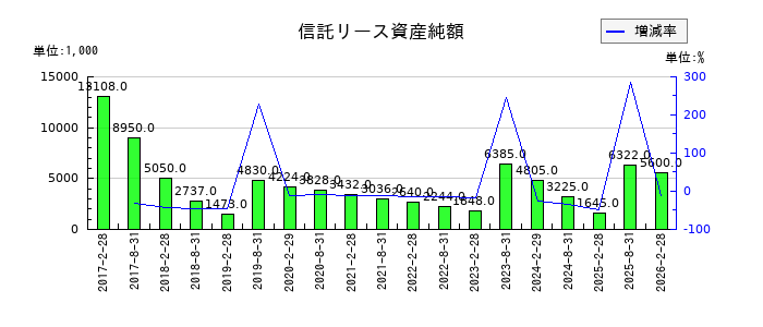 野村不動産マスターファンド投資法人 投資証券の信託リース資産純額の推移