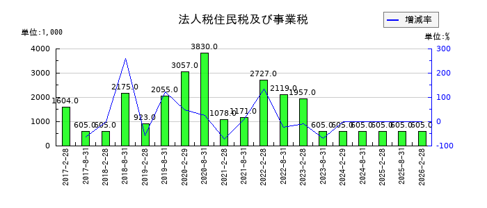 野村不動産マスターファンド投資法人 投資証券の還付加算金の推移