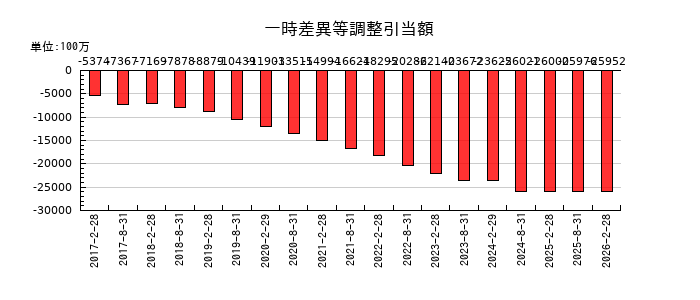 野村不動産マスターファンド投資法人 投資証券の一時差異等調整引当額の推移