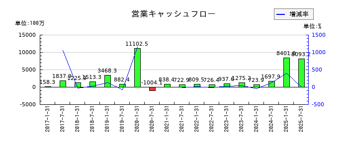 いちごホテルリート投資法人 投資証券の営業キャッシュフロー推移