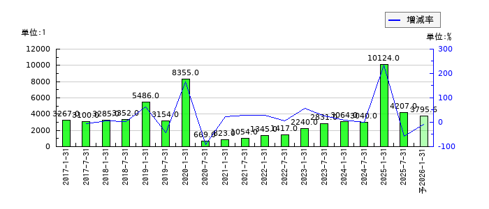 いちごホテルリート投資法人 投資証券のEPS(一株当たりの利益)推移