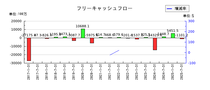 いちごホテルリート投資法人 投資証券のフリーキャッシュフロー推移