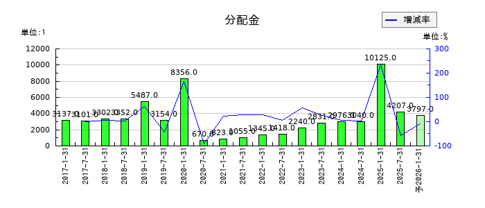 いちごホテルリート投資法人 投資証券の年間分配金推移