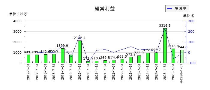 いちごホテルリート投資法人 投資証券の通期の経常利益推移