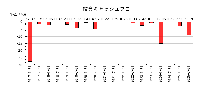 いちごホテルリート投資法人 投資証券の投資キャッシュフロー推移