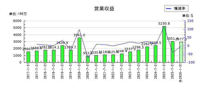 いちごホテルリート投資法人 投資証券の通期の売上高推移