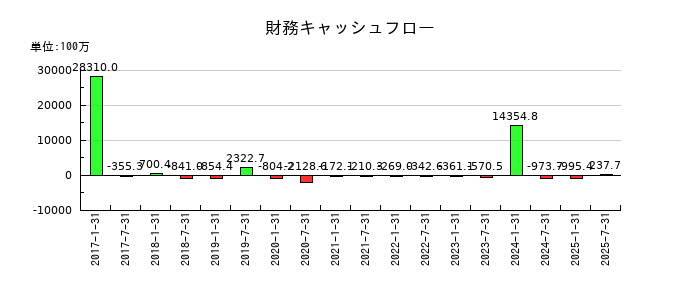 いちごホテルリート投資法人 投資証券の財務キャッシュフロー推移