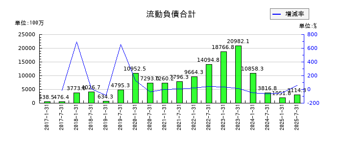 いちごホテルリート投資法人 投資証券の流動負債合計の推移