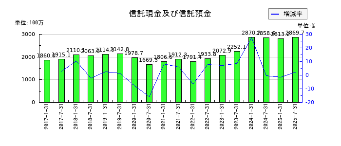 いちごホテルリート投資法人 投資証券の信託現金及び信託預金の推移
