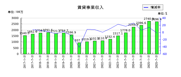 いちごホテルリート投資法人 投資証券の賃貸事業収入の推移