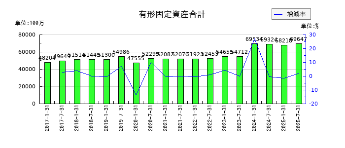 いちごホテルリート投資法人 投資証券の有形固定資産合計の推移