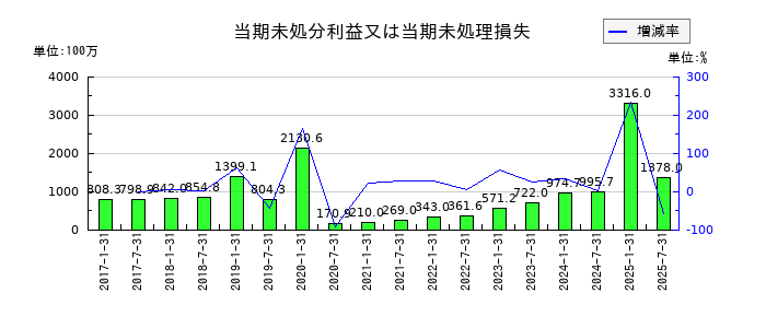 いちごホテルリート投資法人 投資証券の当期未処分利益又は当期未処理損失の推移