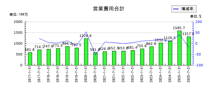 いちごホテルリート投資法人 投資証券の営業費用合計の推移