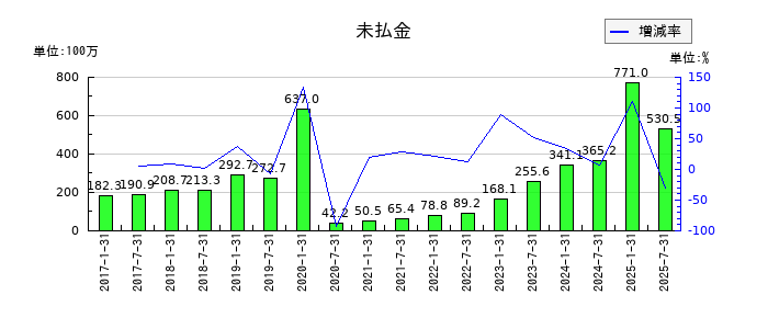 いちごホテルリート投資法人 投資証券の未払金の推移