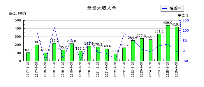 いちごホテルリート投資法人 投資証券の営業未収入金の推移