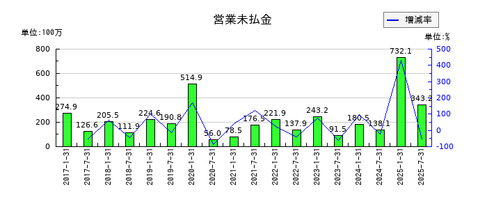 いちごホテルリート投資法人 投資証券の営業未払金の推移